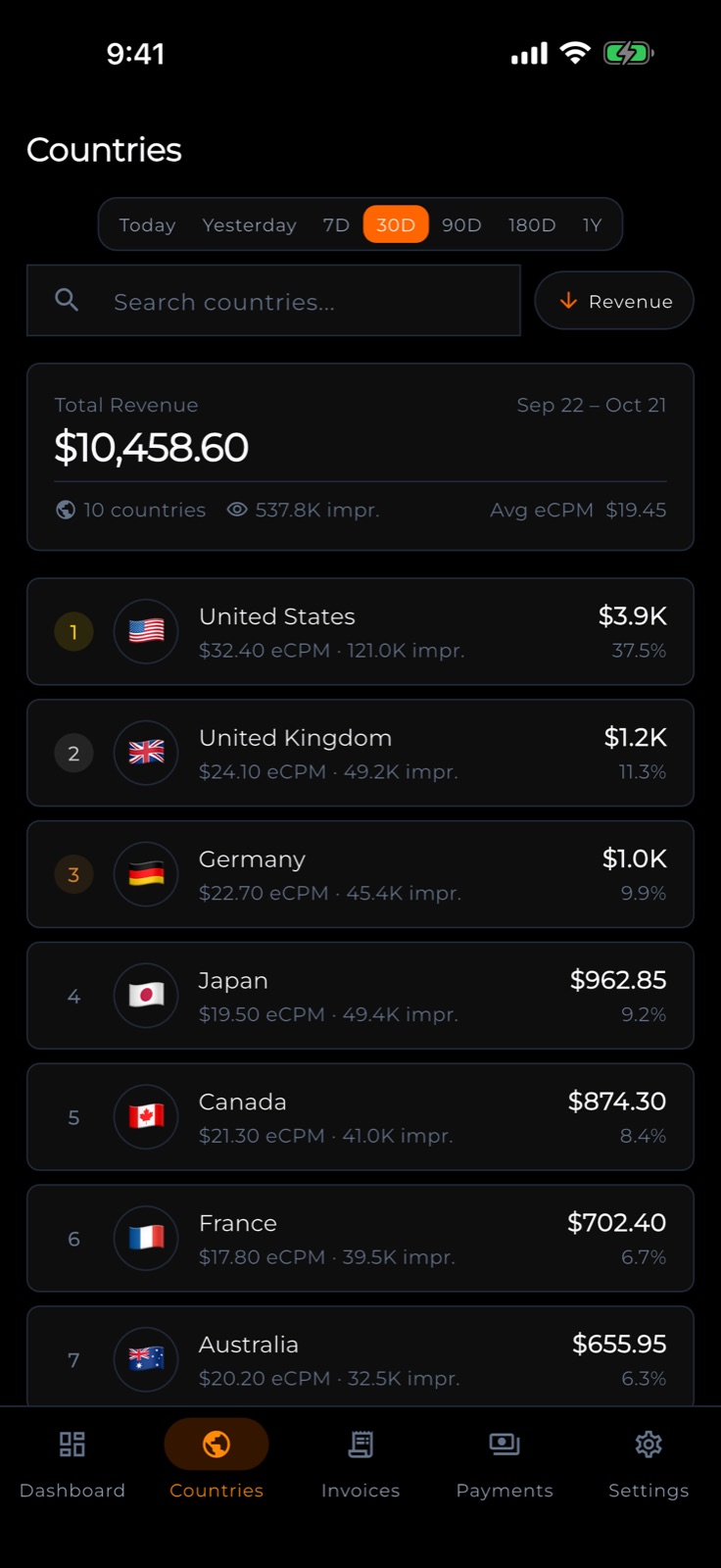 Countries list ranked by revenue with eCPM and impressions